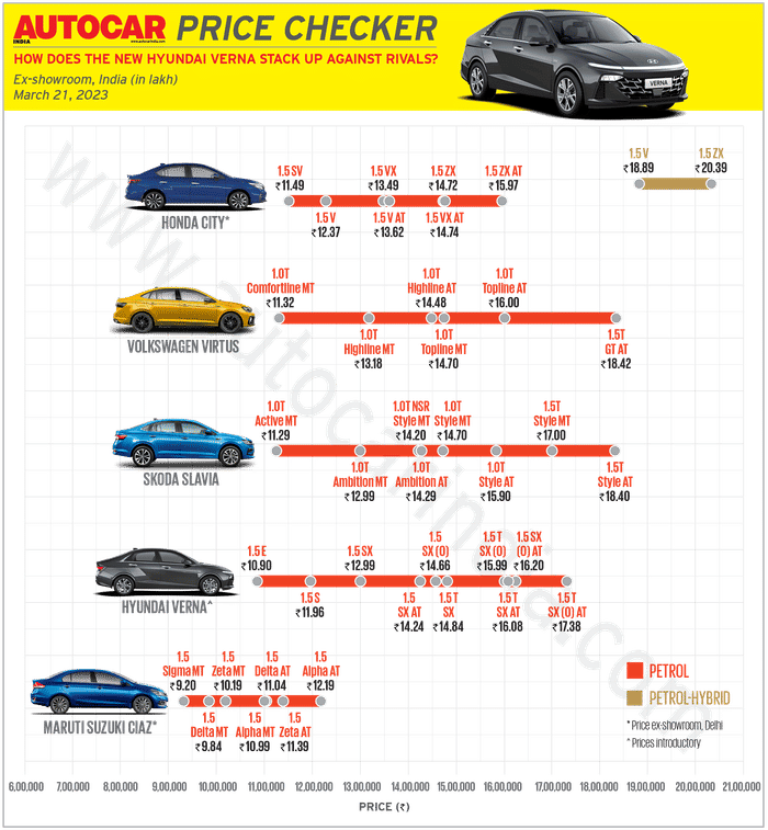 New Hyundai Verna launched at Rs 10.90 lakh